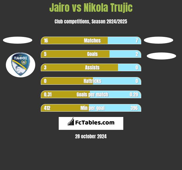 Jairo vs Nikola Trujic h2h player stats