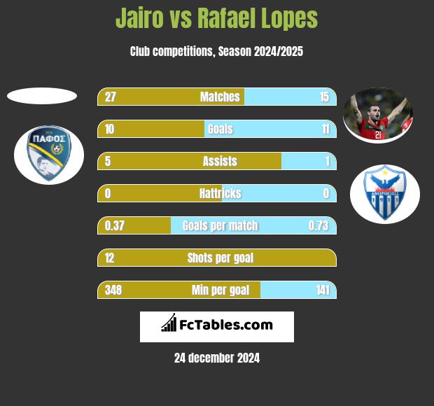 Jairo vs Rafael Lopes h2h player stats