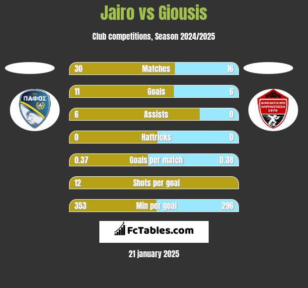 Jairo vs Giousis h2h player stats