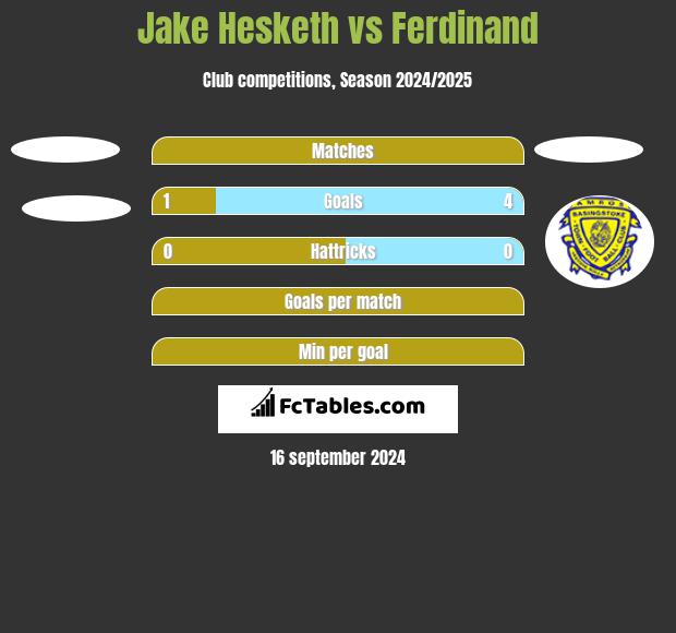 Jake Hesketh vs Ferdinand h2h player stats