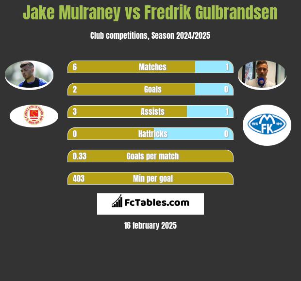 Jake Mulraney vs Fredrik Gulbrandsen h2h player stats