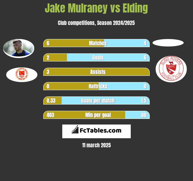 Jake Mulraney vs Elding h2h player stats