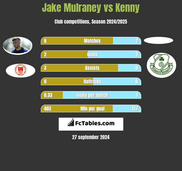 Jake Mulraney vs Kenny h2h player stats