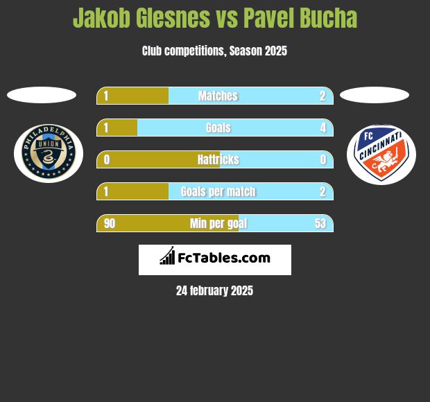 Jakob Glesnes vs Pavel Bucha h2h player stats