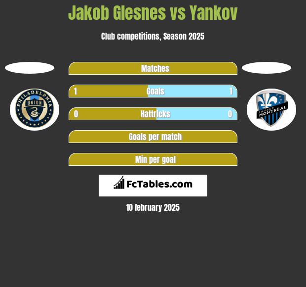 Jakob Glesnes vs Yankov h2h player stats