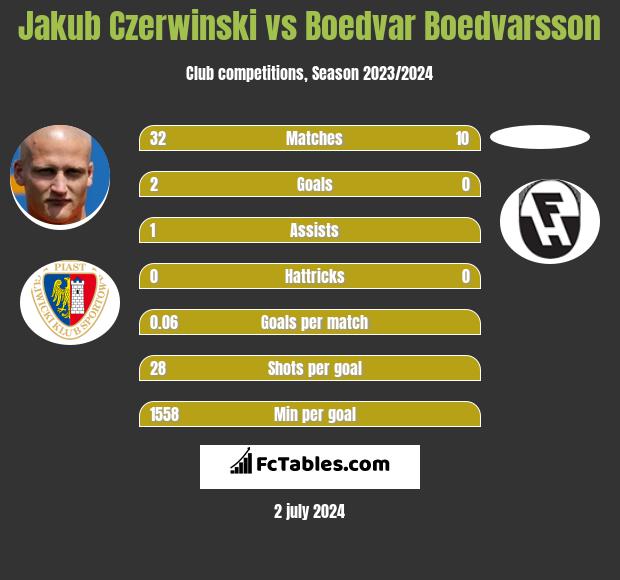 Jakub Czerwinski vs Boedvar Boedvarsson - Compare two players stats 2023