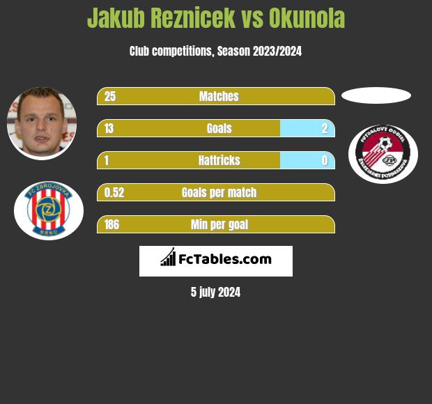 Jakub Reznicek vs Okunola h2h player stats