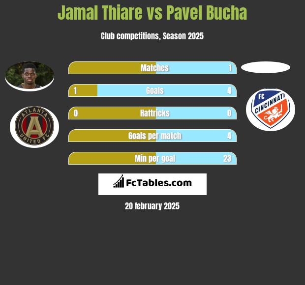 Jamal Thiare vs Pavel Bucha h2h player stats