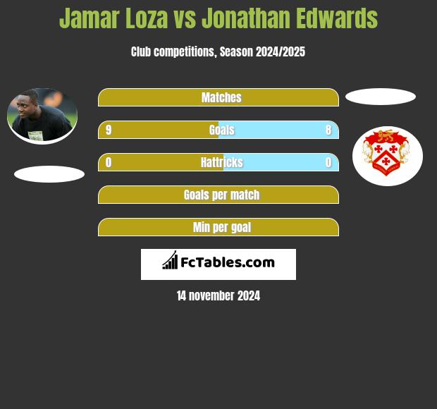 Jamar Loza vs Jonathan Edwards h2h player stats