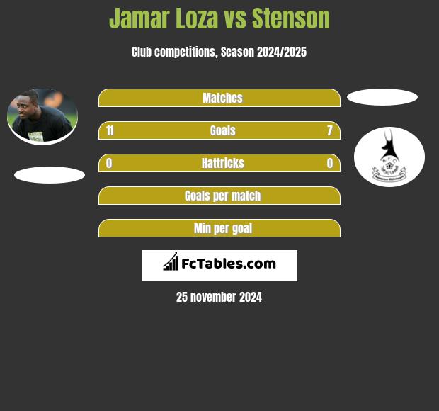 Jamar Loza vs Stenson h2h player stats