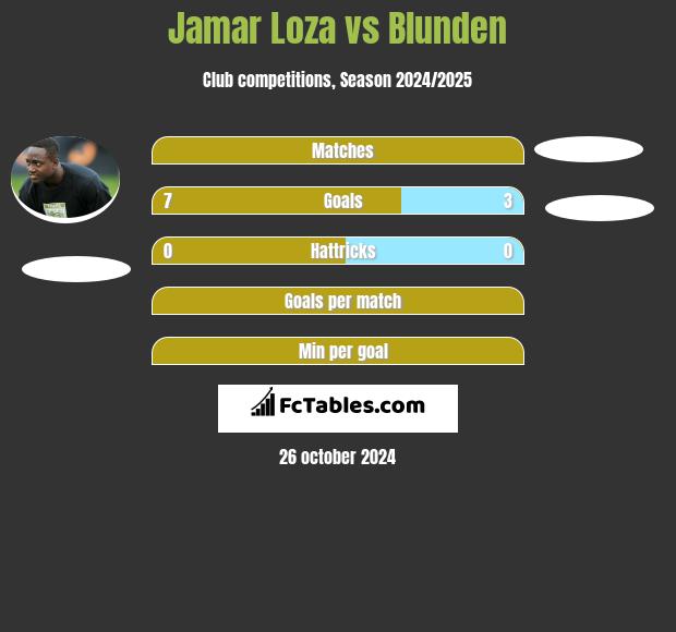 Jamar Loza vs Blunden h2h player stats