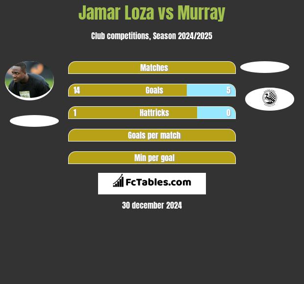 Jamar Loza vs Murray h2h player stats