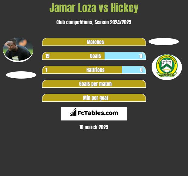 Jamar Loza vs Hickey h2h player stats