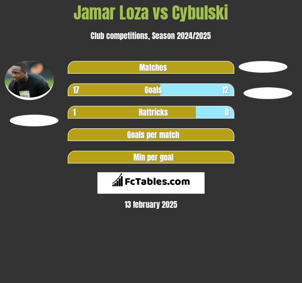 Jamar Loza vs Cybulski h2h player stats