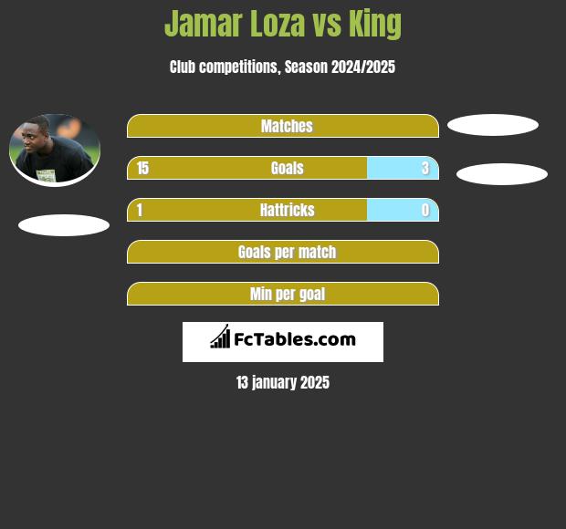 Jamar Loza vs King h2h player stats