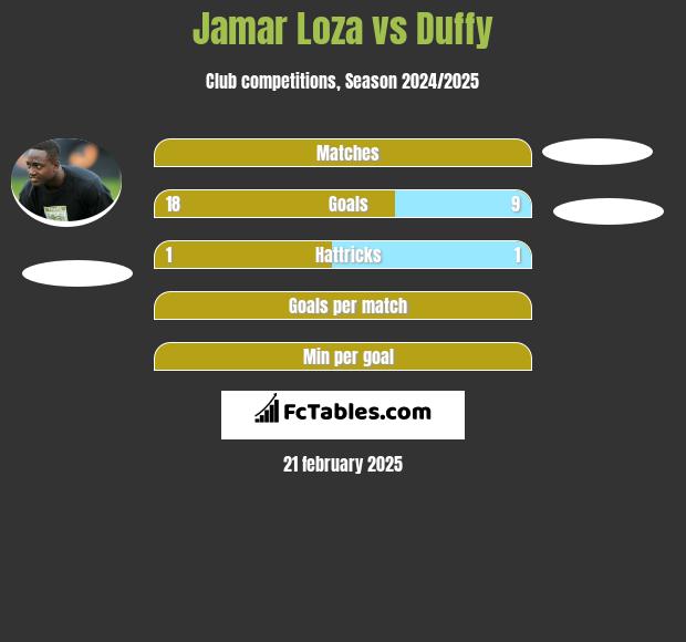 Jamar Loza vs Duffy h2h player stats