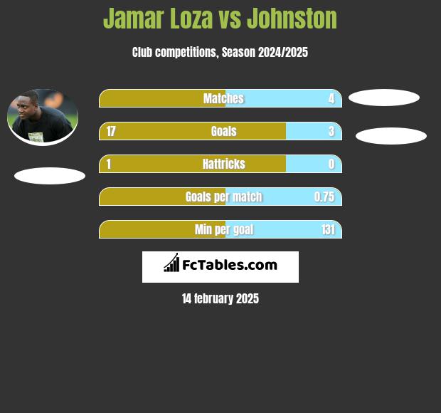 Jamar Loza vs Johnston h2h player stats