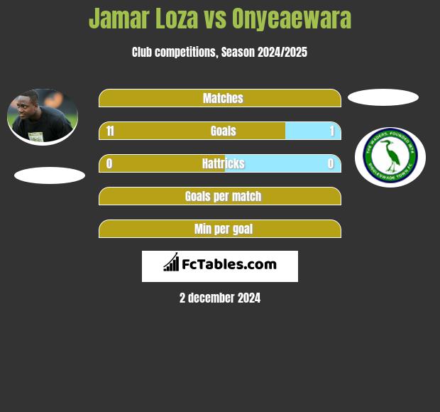 Jamar Loza vs Onyeaewara h2h player stats