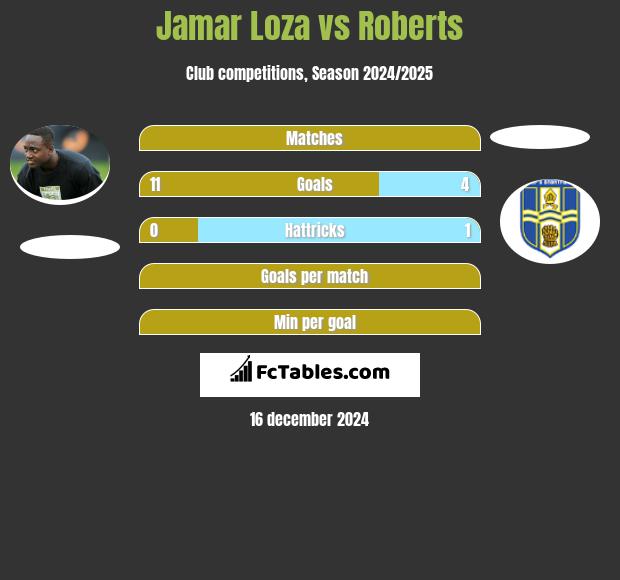 Jamar Loza vs Roberts h2h player stats