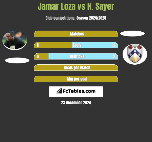 Jamar Loza vs H. Sayer h2h player stats