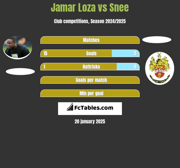 Jamar Loza vs Snee h2h player stats