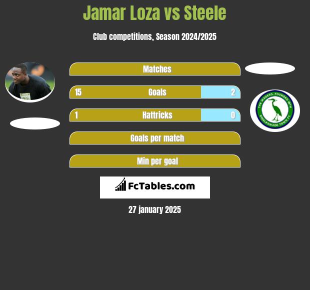 Jamar Loza vs Steele h2h player stats