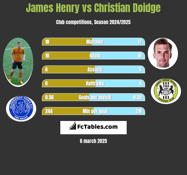 James Henry vs Christian Doidge h2h player stats