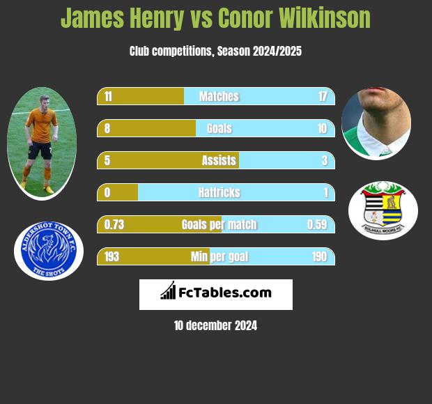 James Henry vs Conor Wilkinson h2h player stats