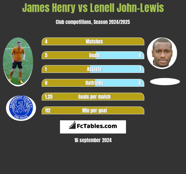 James Henry vs Lenell John-Lewis h2h player stats