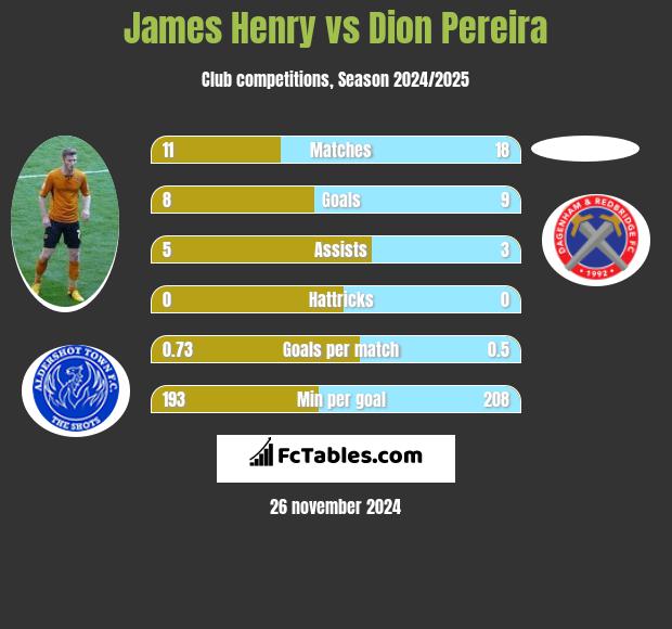 James Henry vs Dion Pereira h2h player stats