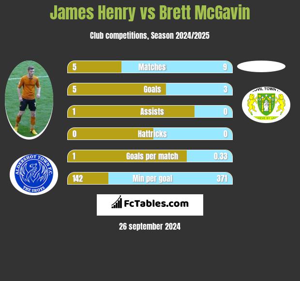 James Henry vs Brett McGavin h2h player stats