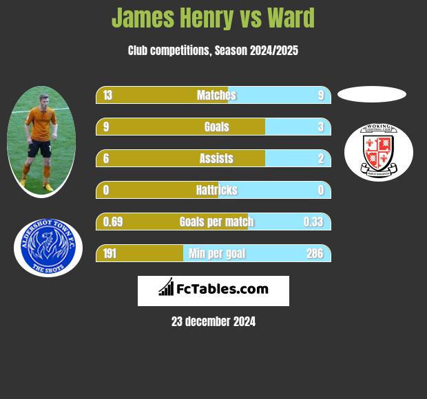 James Henry vs Ward h2h player stats