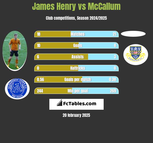 James Henry vs McCallum h2h player stats