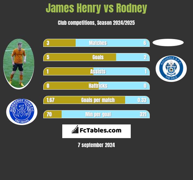 James Henry vs Rodney h2h player stats