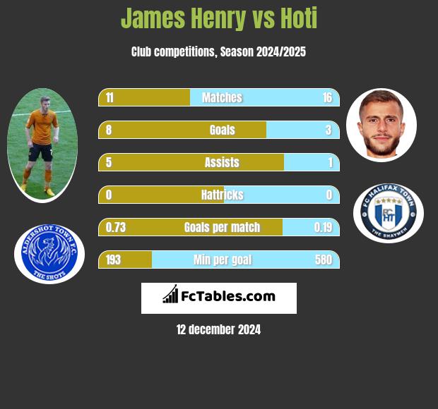 James Henry vs Hoti h2h player stats