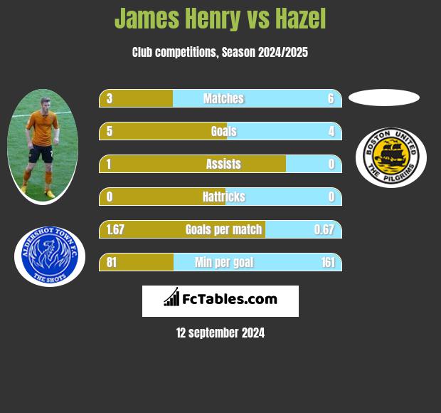 James Henry vs Hazel h2h player stats