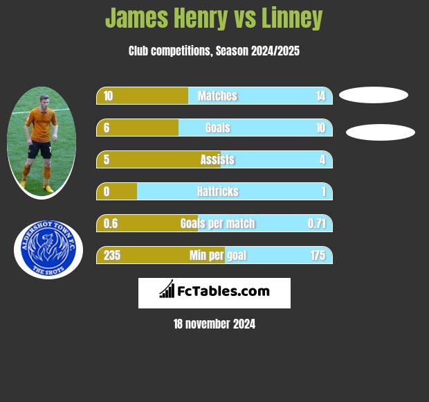 James Henry vs Linney h2h player stats