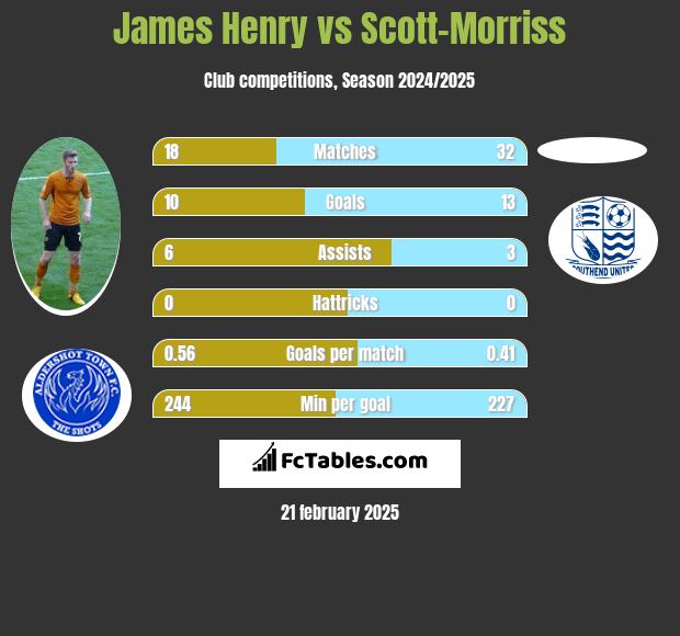 James Henry vs Scott-Morriss h2h player stats