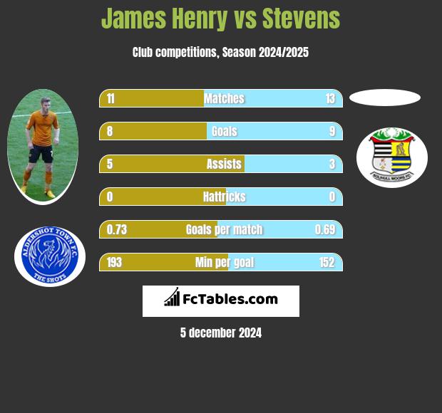 James Henry vs Stevens h2h player stats