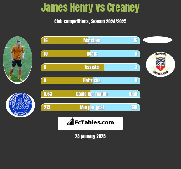 James Henry vs Creaney h2h player stats