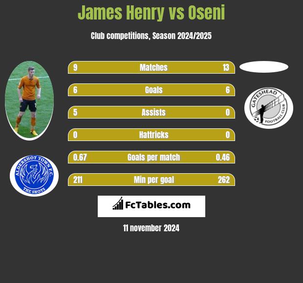 James Henry vs Oseni h2h player stats