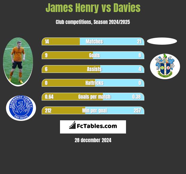 James Henry vs Davies h2h player stats