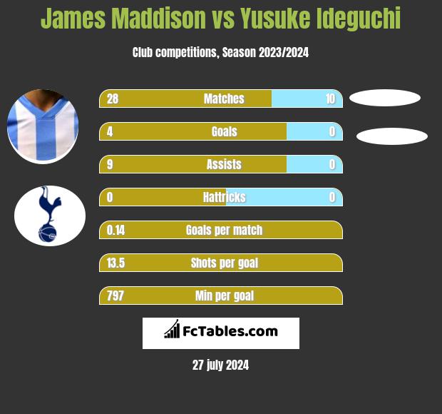 James Maddison vs Yusuke Ideguchi h2h player stats
