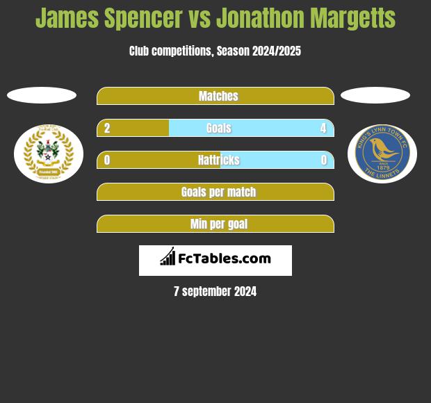 James Spencer vs Jonathon Margetts h2h player stats