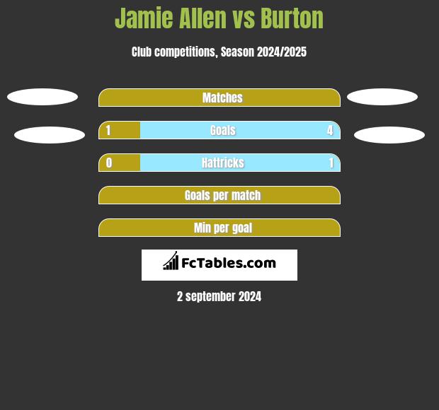 Jamie Allen vs Burton h2h player stats