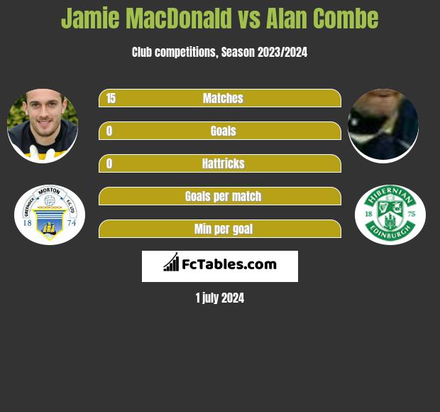 Jamie MacDonald vs Alan Combe - Compare two players stats 2024