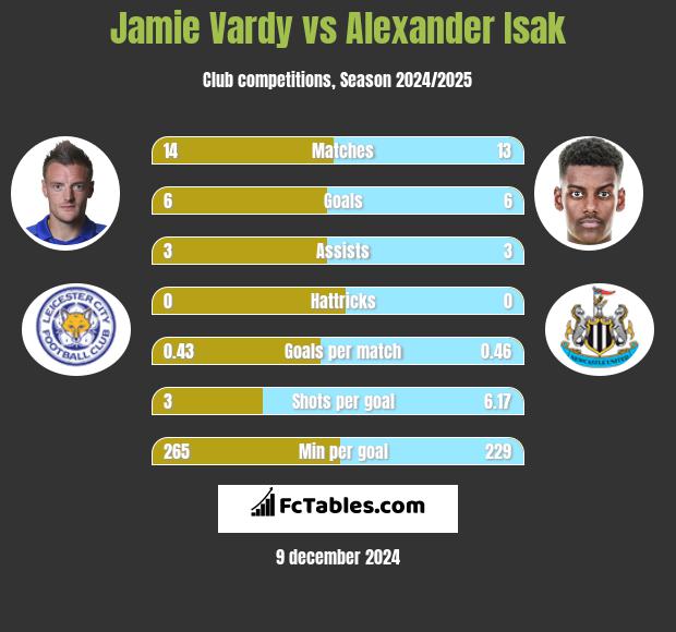 Jamie Vardy vs Alexander Isak h2h player stats