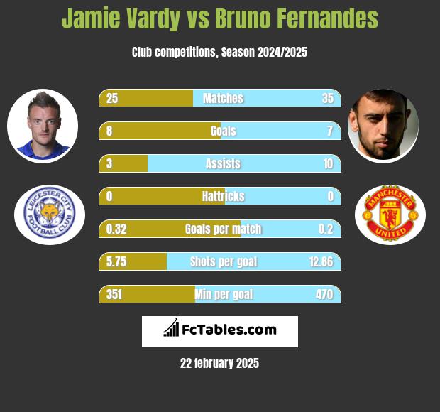 Jamie Vardy vs Bruno Fernandes h2h player stats