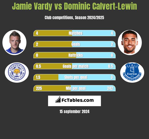 Jamie Vardy vs Dominic Calvert-Lewin h2h player stats