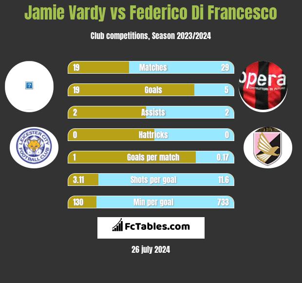 Jamie Vardy vs Federico Di Francesco h2h player stats